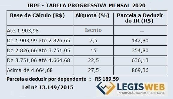 Tabela Progressiva Mensal 2020